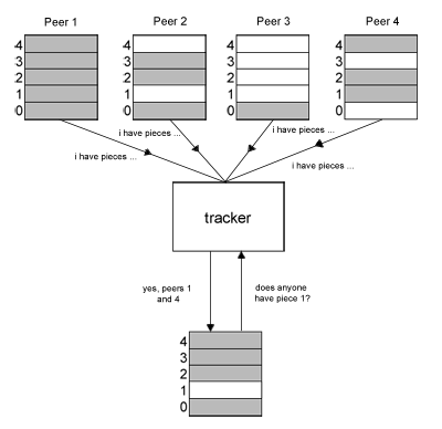 Diagram showing a file divided into pieces, with every received piece checked against its recorded cryptographic hash.