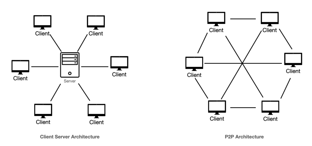 Diagram comparing a centralized client-server download with a peer-to-peer network in which users exchange pieces of the same file.