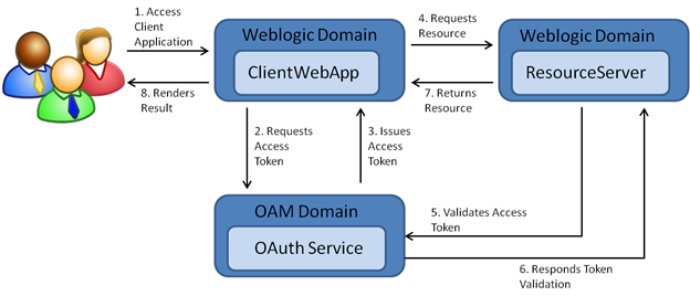 Architecture diagram illustrating the OAuth authentication flow between a Client Web Application, an OAuth Service in the OAM Domain, and a Resource Server.